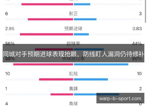 同城对手预期进球表现抢眼,防线盯人漏洞仍待修补 同城对手预期进球表现抢眼,防线盯人漏洞仍待修补